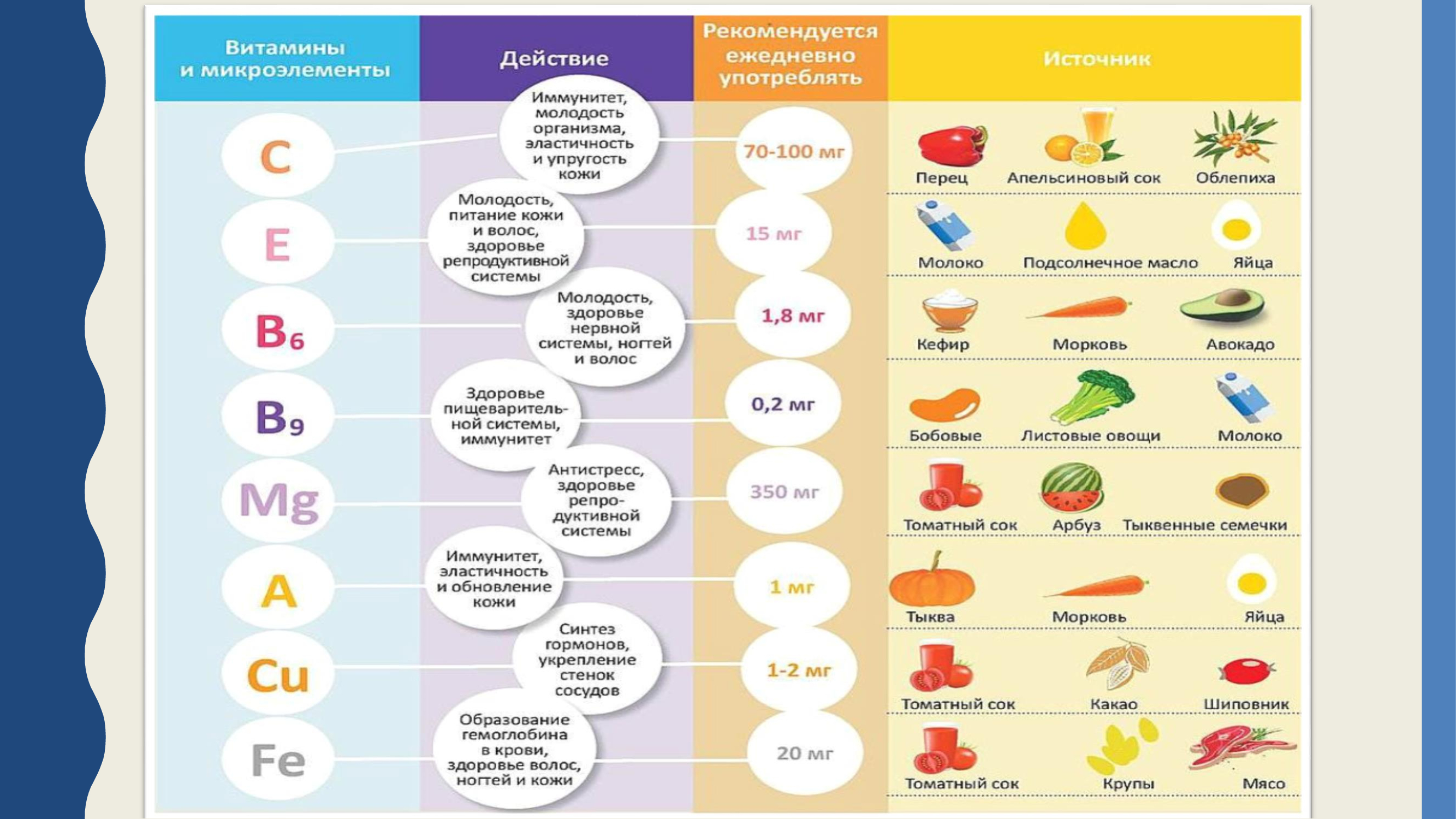 Какие принимать витамины для здоровья. Витамины и микроэлементы. Здоровое питание таблица витаминов. Источник витаминов и микроэлементов. Микроэлементы и витамины в пище.